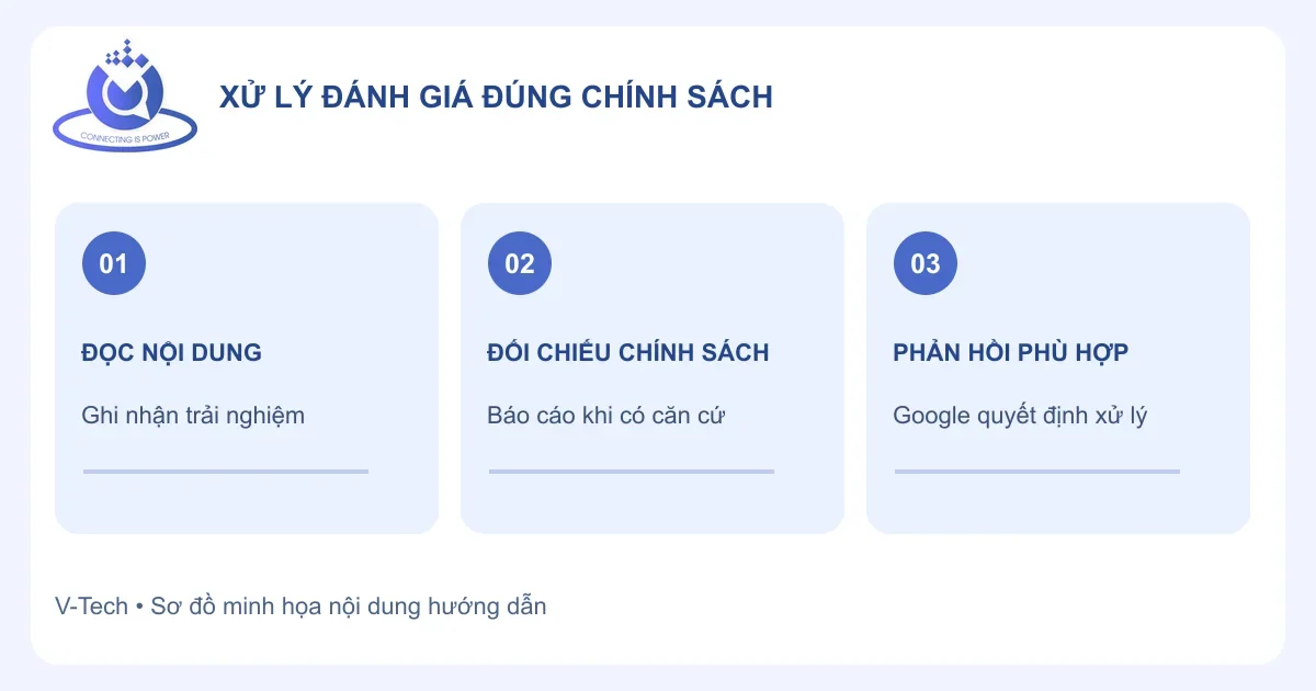 Xóa đánh giá 1 sao